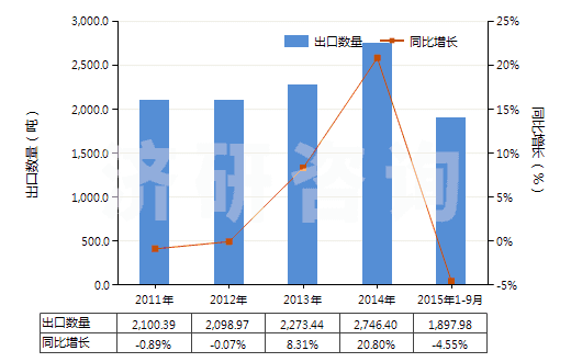 2011-2015年9月中國(guó)聚丙烯長(zhǎng)絲單紗(捻度>50轉(zhuǎn)/米)(HS54025910)出口量及增速統(tǒng)計(jì) 2011-2015年9月中國(guó)聚丙烯長(zhǎng)絲單紗(捻度>50轉(zhuǎn)/米)(HS54025910)出口量及增速統(tǒng)計(jì)